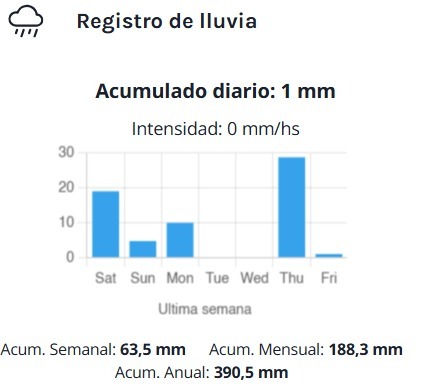 Ayer precipitaron 24 mm. en Marcos Juárez y el registro mensual asciende a 188