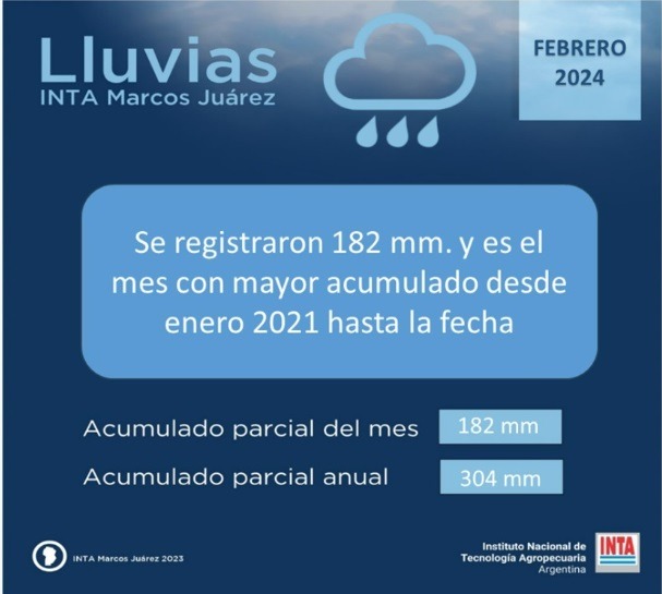 En febrero se registraron 182 milímetros y es el mes con mayor acumulado desde enero de 2021