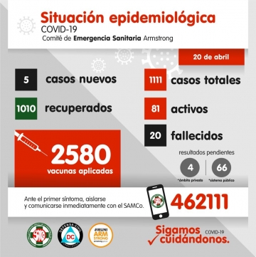 Más de 80 casos activos en Armstrong

