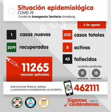 Armstrong disminuyó de los 246 casos semanales a 10 en dos meses