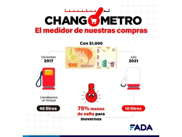 FADA: “Un changuito de $1000 hace cuatro años, hoy nos cuesta $4000”