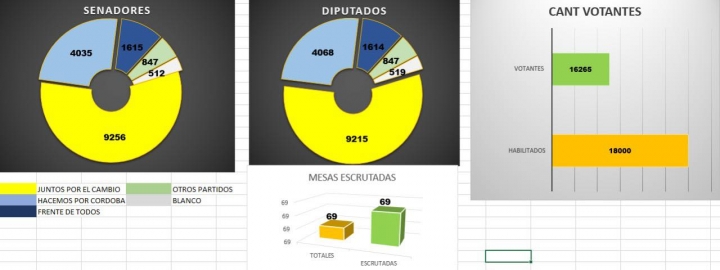 Pese a no ser candidato, Dellarossa fue el gran ganador en la elección de ayer