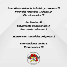 Bomberos asistió a más de 200 intervenciones durante el 2023